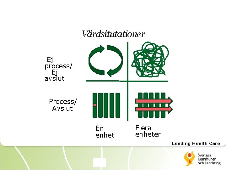 Vårdsitutationer Ej process/ Ej avslut Process/ Avslut En enhet Flera enheter Leading Health Care