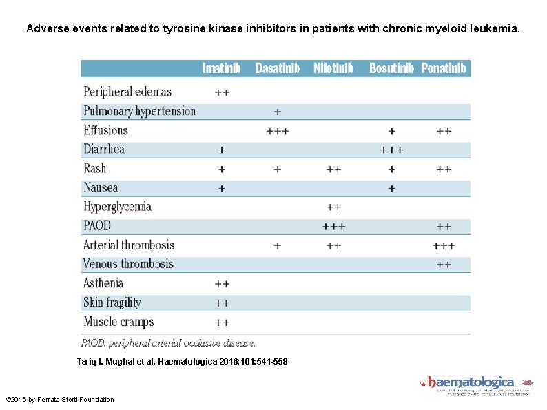 Adverse events related to tyrosine kinase inhibitors in patients with chronic myeloid leukemia. Tariq