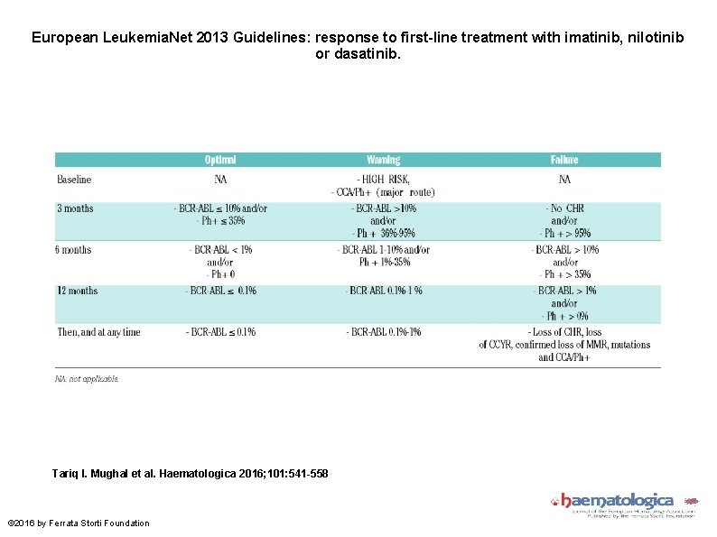 European Leukemia. Net 2013 Guidelines: response to first-line treatment with imatinib, nilotinib or dasatinib.