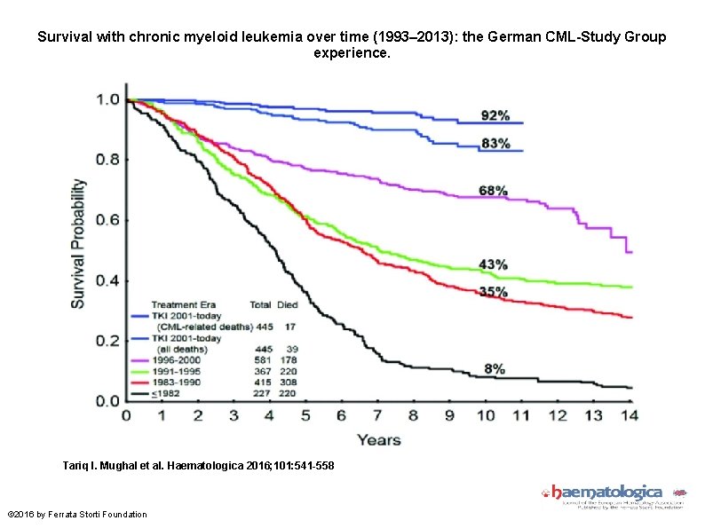 Survival with chronic myeloid leukemia over time (1993– 2013): the German CML-Study Group experience.