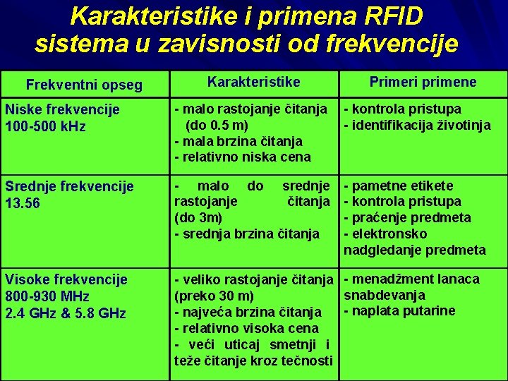 Karakteristike i primena RFID sistema u zavisnosti od frekvencije Frekventni opseg Karakteristike Primeri primene