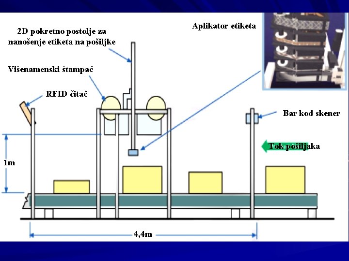 Aplikator etiketa 2 D pokretno postolje za nanošenje etiketa na pošiljke Višenamenski štampač RFID