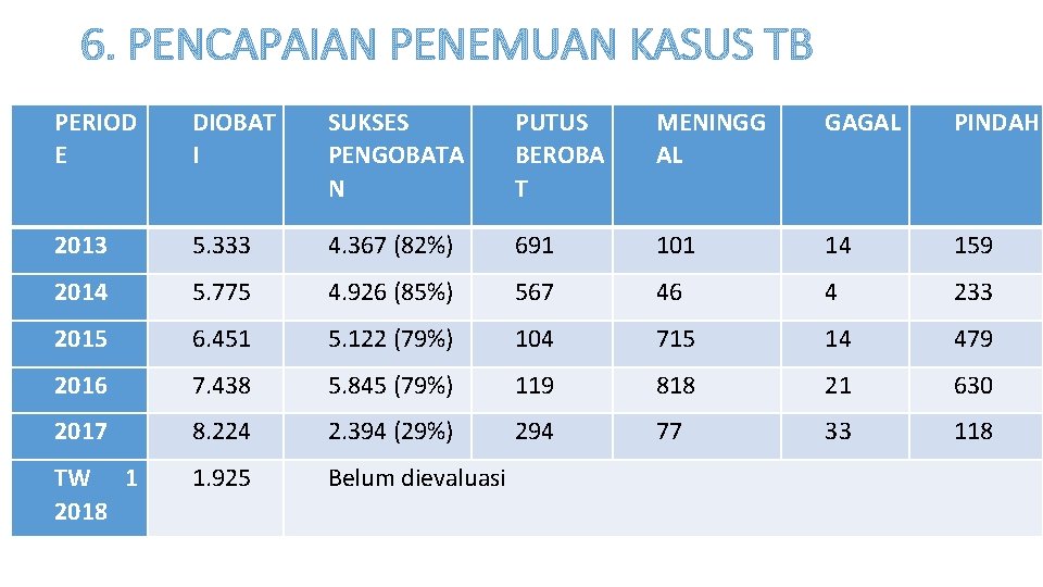 6. PENCAPAIAN PENEMUAN KASUS TB PERIOD E DIOBAT I SUKSES PENGOBATA N PUTUS BEROBA