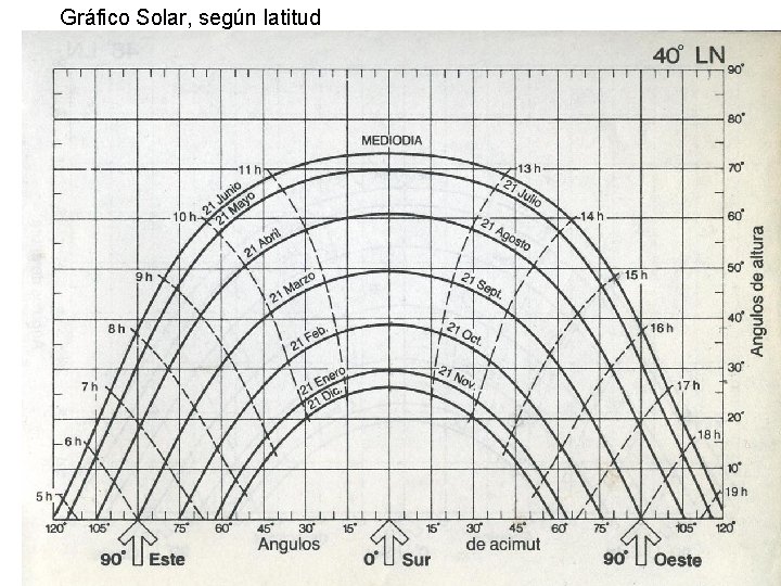Gráfico Solar, según latitud Gráfico solar 