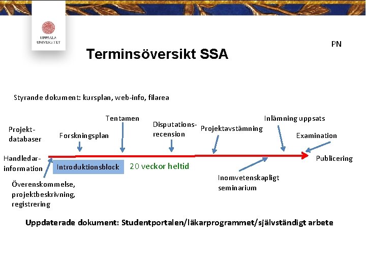 PN Terminsöversikt SSA Styrande dokument: kursplan, web-info, filarea Tentamen Projektdatabaser Handledarinformation Forskningsplan Introduktionsblock Överenskommelse,