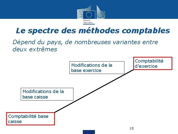 Le spectre des méthodes comptables • Dépend du pays, de nombreuses variantes entre deux