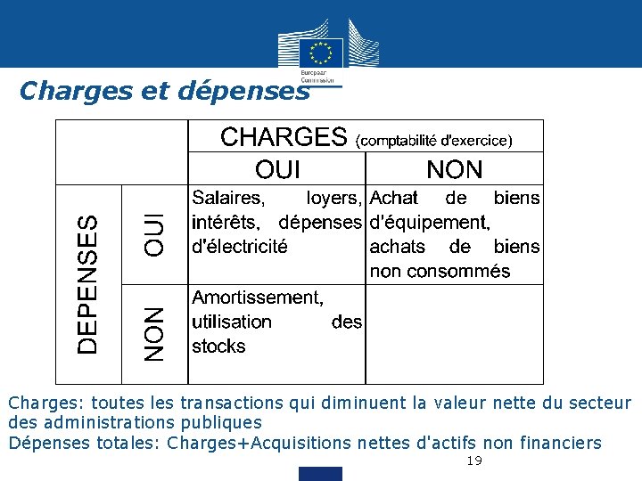 Charges et dépenses Charges: toutes les transactions qui diminuent la valeur nette du secteur