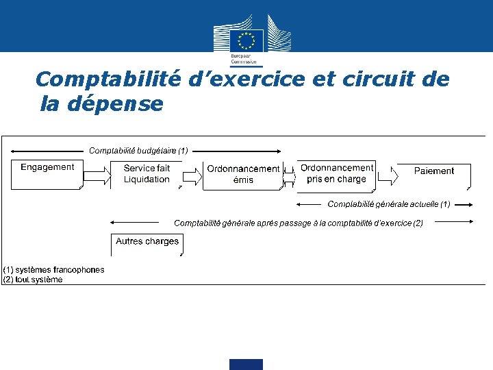 Comptabilité d’exercice et circuit de la dépense 