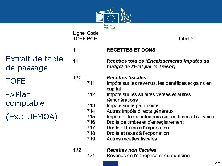 Extrait de table de passage TOFE ->Plan comptable (Ex. : UEMOA) 28 