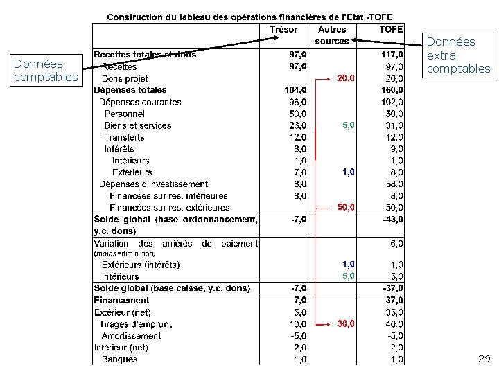 Données comptables Données extra comptables 29 