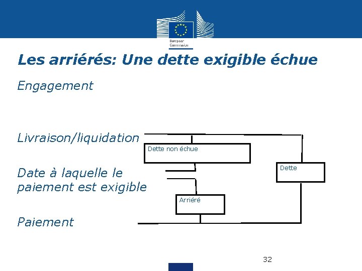 Les arriérés: Une dette exigible échue • Engagement • Livraison/liquidation Dette non échue Dette