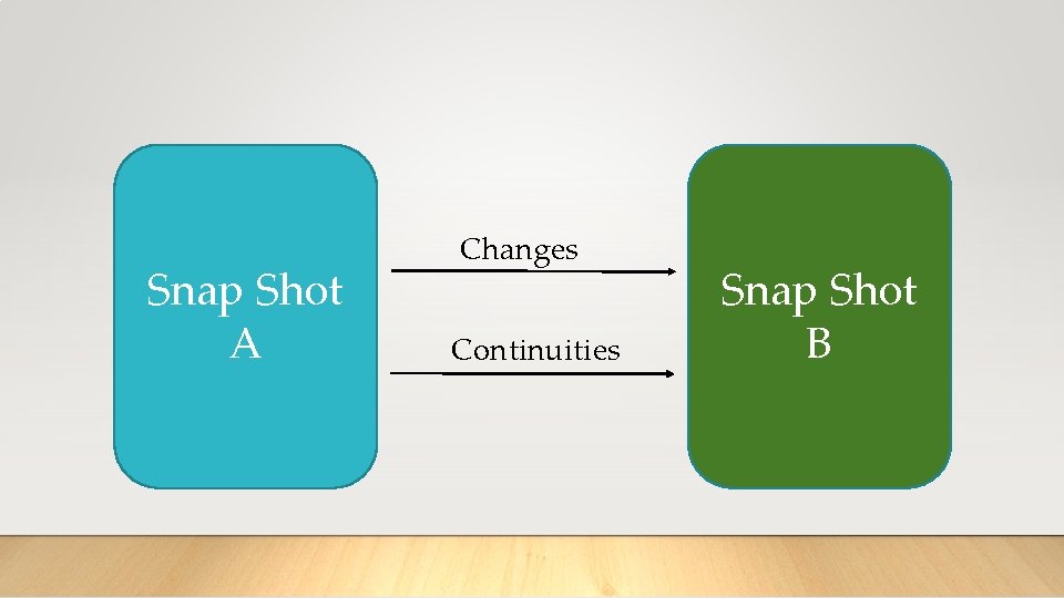 Snap Shot A Changes Continuities Snap Shot B 
