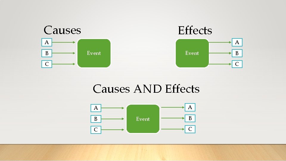 Causes Effects A B A Event C B C Causes AND Effects A A