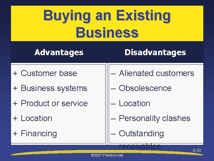 Buying an Existing Business Advantages Disadvantages + Customer base – Alienated customers + Business