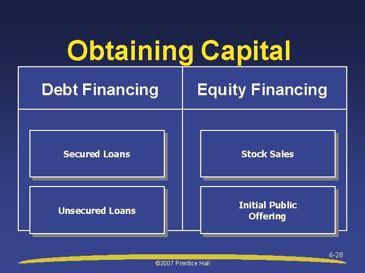 Obtaining Capital Debt Financing Equity Financing Secured Loans Stock Sales Unsecured Loans Initial Public