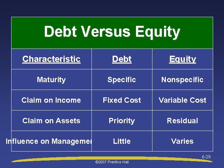 Debt Versus Equity Characteristic Debt Equity Maturity Specific Nonspecific Claim on Income Fixed Cost