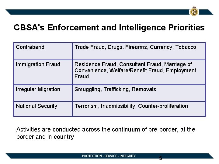 CBSA's Enforcement and Intelligence Priorities Contraband Trade Fraud, Drugs, Firearms, Currency, Tobacco Immigration Fraud