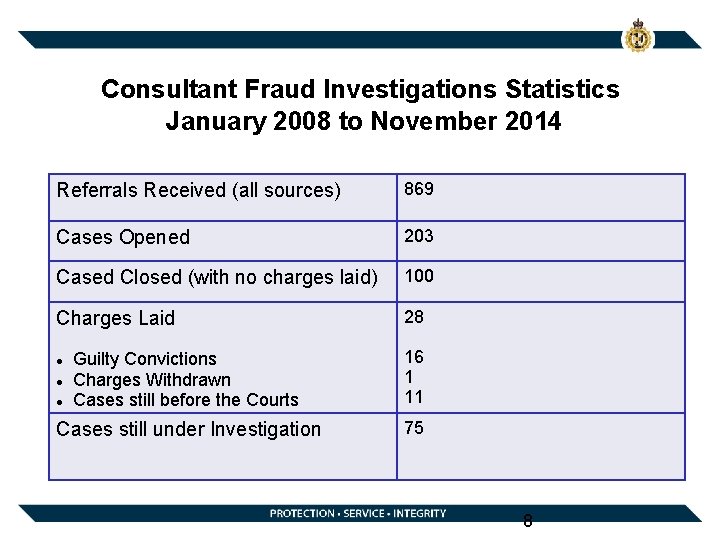 Consultant Fraud Investigations Statistics January 2008 to November 2014 Referrals Received (all sources) 869