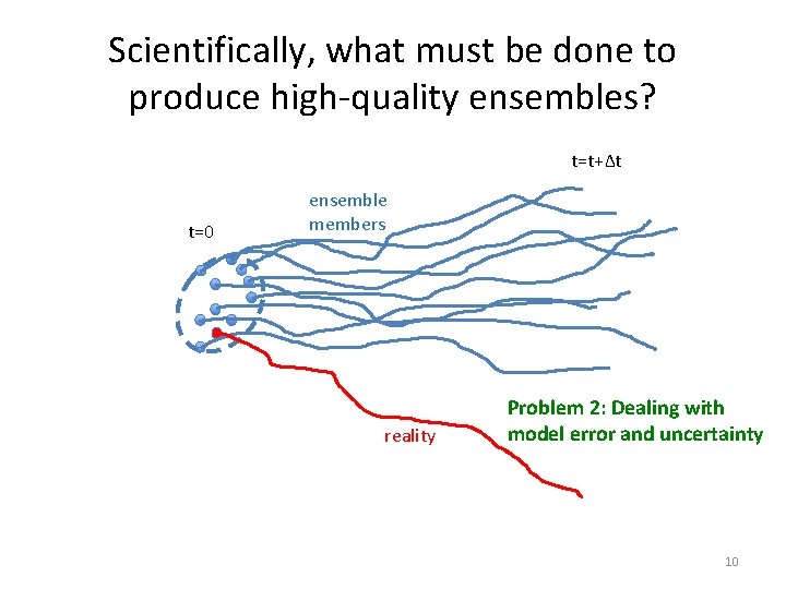 Scientifically, what must be done to produce high-quality ensembles? t=t+Δt t=0 ensemble members reality