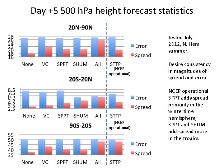 Day +5 500 h. Pa height forecast statistics tested July 2012, N. Hem summer.