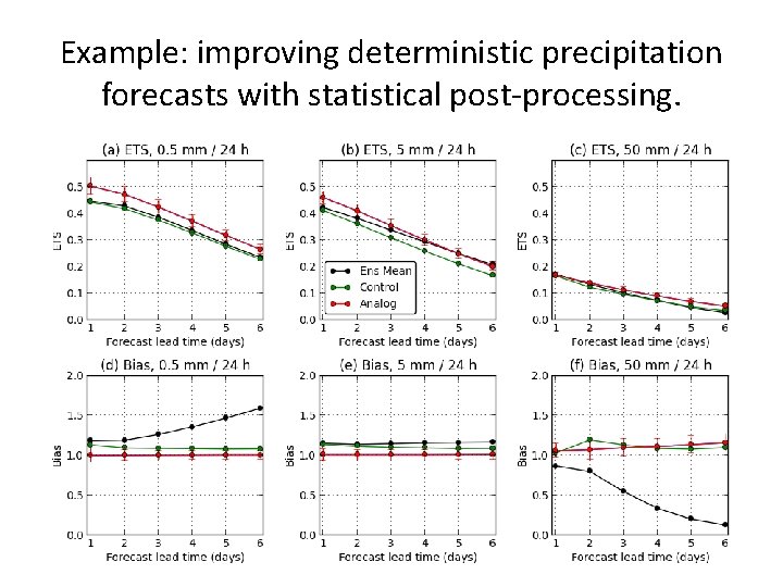 Example: improving deterministic precipitation forecasts with statistical post-processing. 