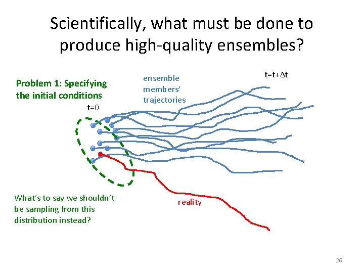 Scientifically, what must be done to produce high-quality ensembles? Problem 1: Specifying the initial