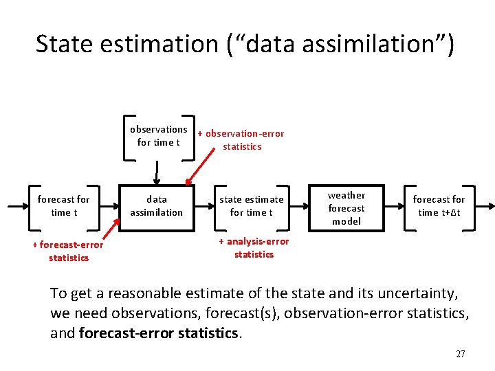 State estimation (“data assimilation”) observations + observation-error for time t statistics forecast for time