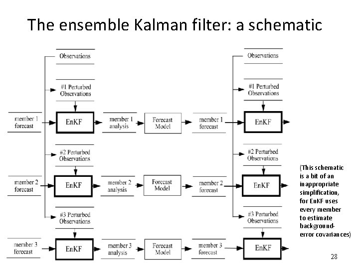 The ensemble Kalman filter: a schematic (This schematic is a bit of an inappropriate