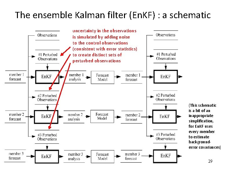 The ensemble Kalman filter (En. KF) : a schematic uncertainty in the observations is