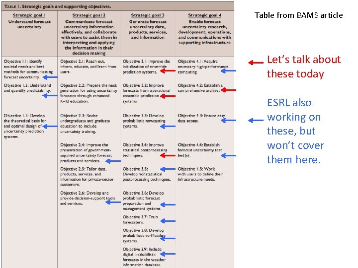 Table from BAMS article Let’s talk about these today ESRL also working on these,