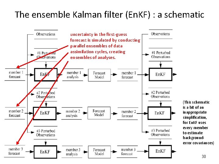 The ensemble Kalman filter (En. KF) : a schematic uncertainty in the first-guess forecast