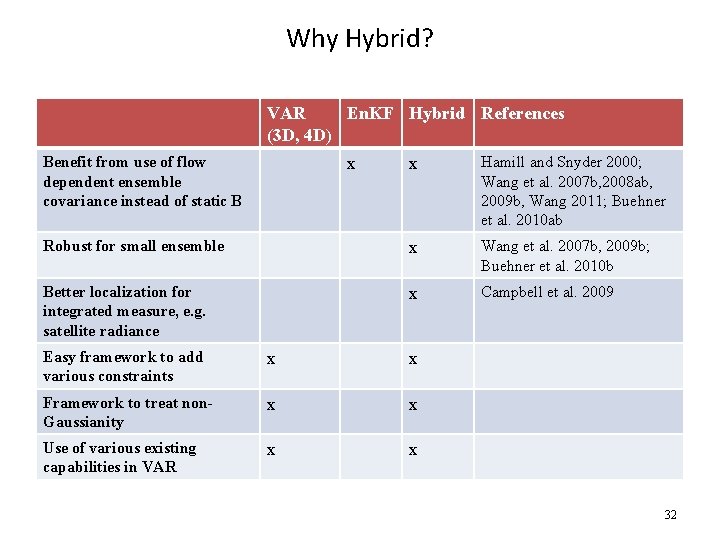 Why Hybrid? VAR En. KF Hybrid References (3 D, 4 D) Benefit from use