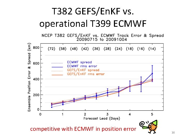 T 382 GEFS/En. KF vs. operational T 399 ECMWF competitive with ECMWF in position