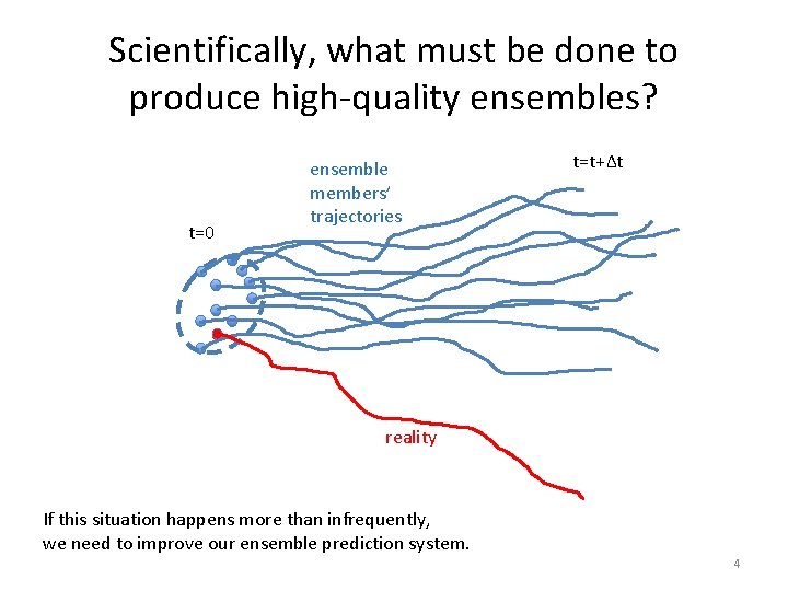 Scientifically, what must be done to produce high-quality ensembles? t=0 ensemble members’ trajectories t=t+Δt