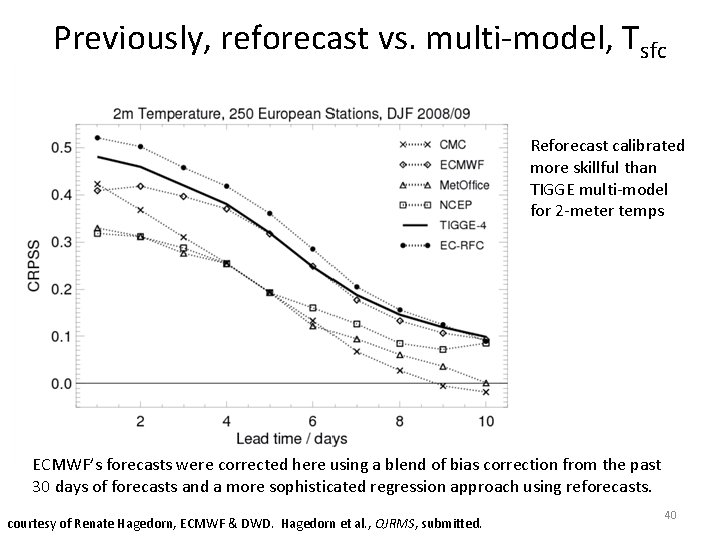 Previously, reforecast vs. multi-model, Tsfc Reforecast calibrated more skillful than TIGGE multi-model for 2