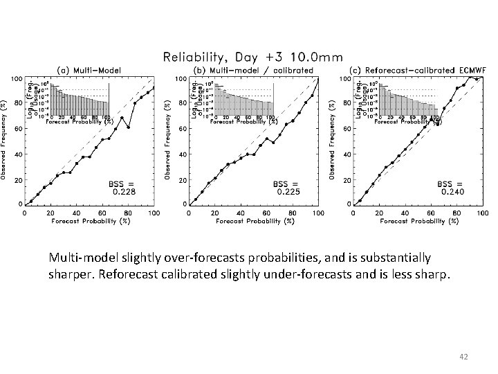 Multi-model slightly over-forecasts probabilities, and is substantially sharper. Reforecast calibrated slightly under-forecasts and is