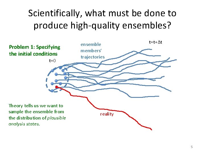 Scientifically, what must be done to produce high-quality ensembles? Problem 1: Specifying the initial