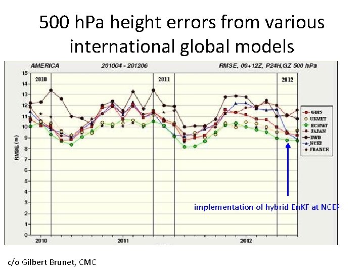 500 h. Pa height errors from various international global models implementation of hybrid En.