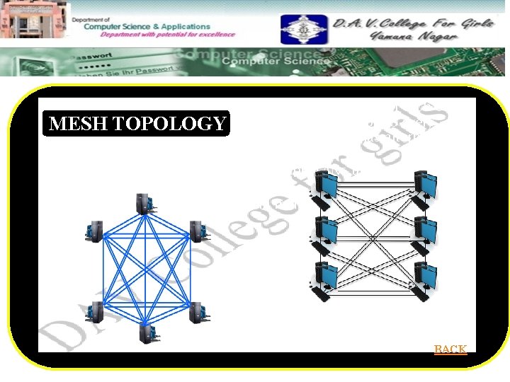 In the mesh topology each computer are connected with each other by separate cable.