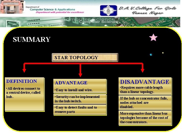 SUMMARY STAR TOPOLOGY DEFINITION ADVANTAGE • All devices connect to a central device, called