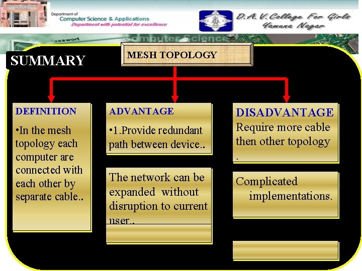 SUMMARY DEFINITION MESH TOPOLOGY ADVANTAGE • In the mesh • 1. Provide redundant topology