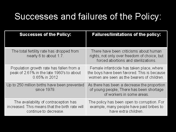 Successes and failures of the Policy: Successes of the Policy: Failures/limitations of the policy: