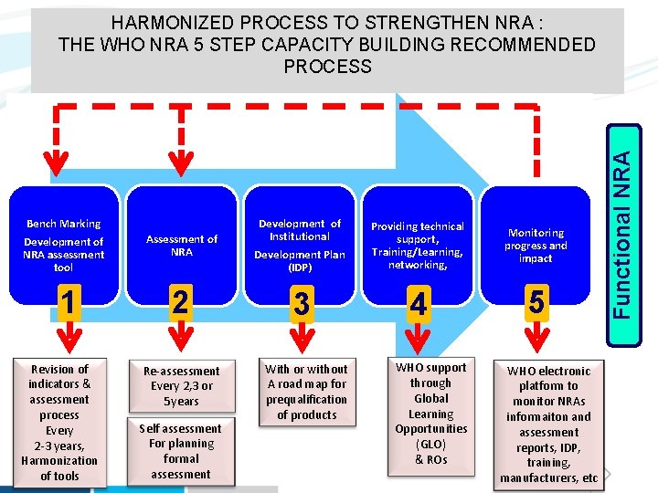 Bench Marking Development of NRA assessment tool 1 Revision of indicators & assessment process Bench Marking Development of NRA assessment tool 1 Revision of indicators & assessment process