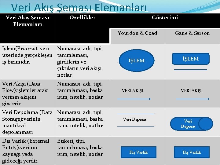 Veri Akış Şeması Elemanları Özellikler Gösterimi Yourdon & Coad İşlem(Process): veri Numarası, adı, tipi,