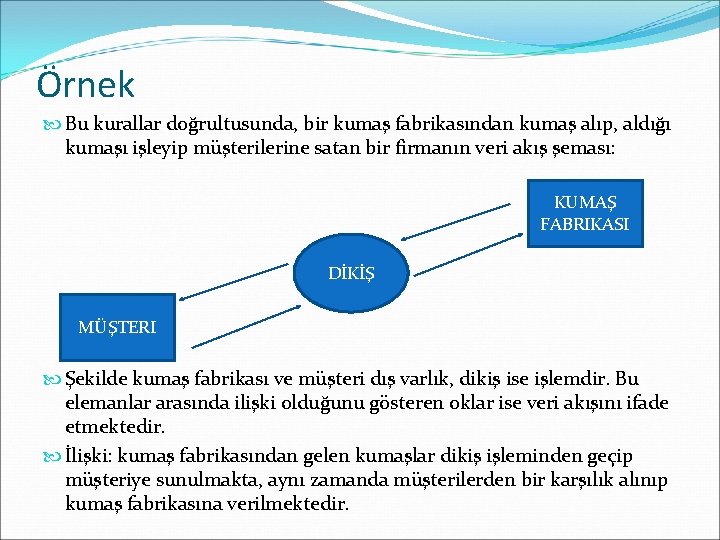 Örnek Bu kurallar doğrultusunda, bir kumaş fabrikasından kumaş alıp, aldığı kumaşı işleyip müşterilerine satan