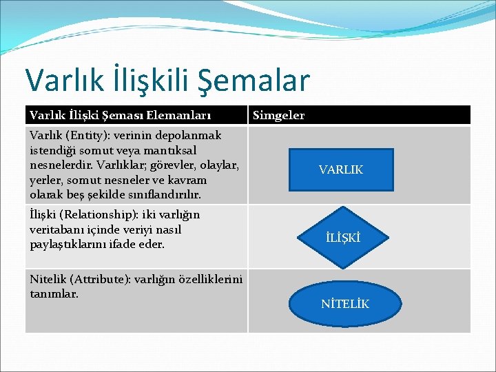 Varlık İlişkili Şemalar Varlık İlişki Şeması Elemanları Varlık (Entity): verinin depolanmak istendiği somut veya