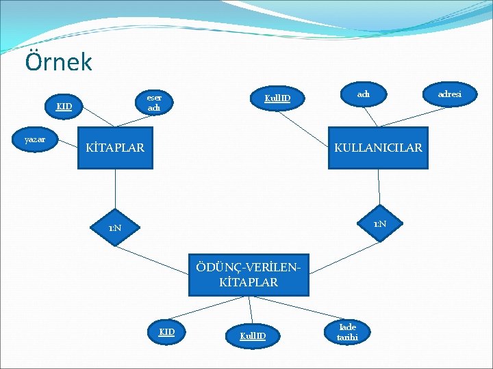 Örnek eser adı KID yazar adı Kull. ID adresi KİTAPLAR KULLANICILAR 1: N ÖDÜNÇ-VERİLENKİTAPLAR