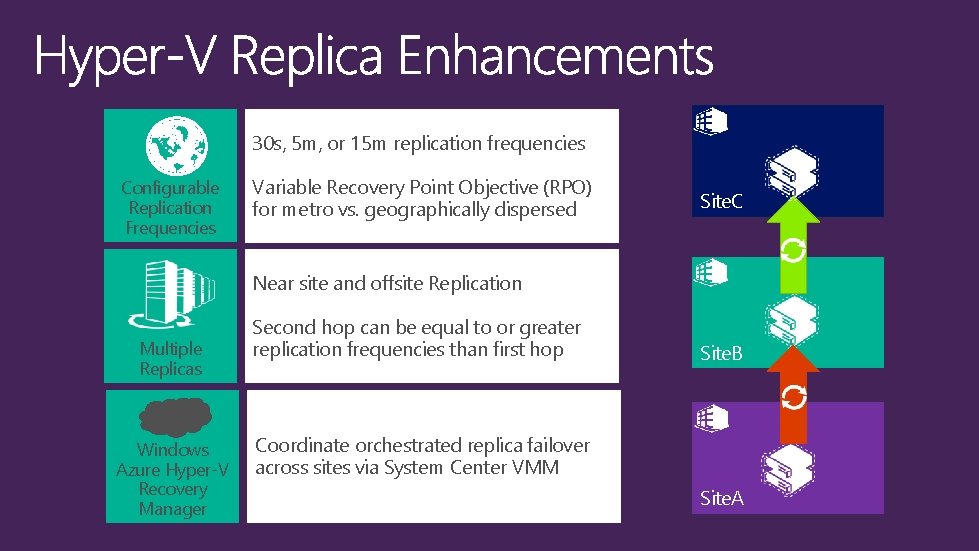 30 s, 5 m, or 15 m replication frequencies Configurable Replication Frequencies Variable Recovery