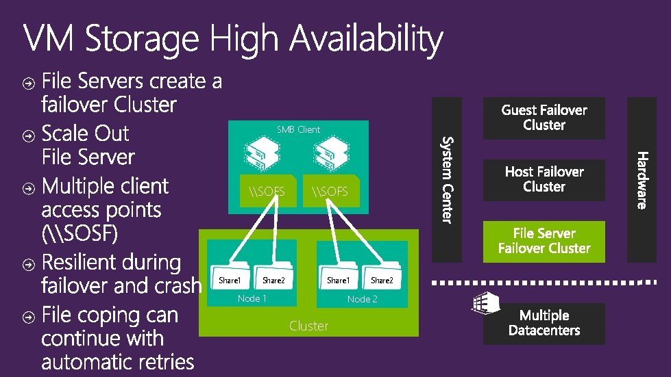 SMB Client Share 1 \SOFS Share 2 Share 1 Node 1 Share 2 Node