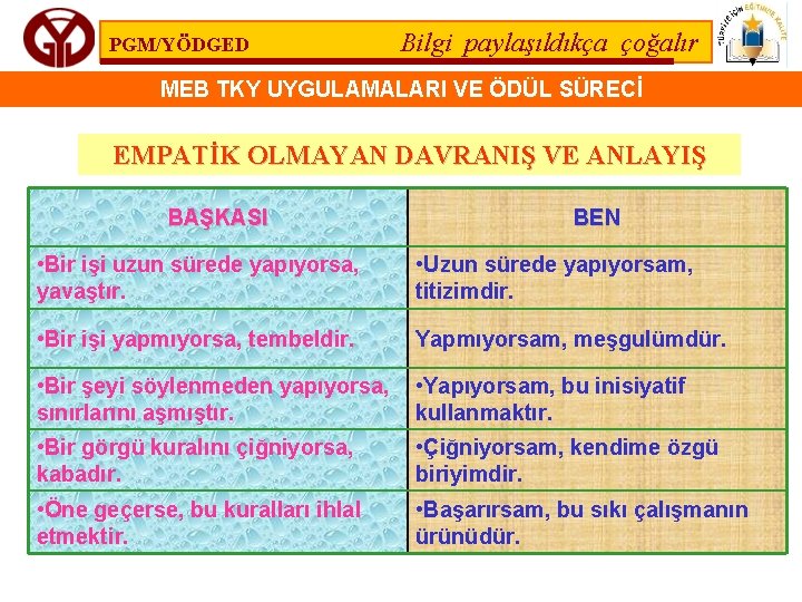 PGM/YÖDGED Bilgi paylaşıldıkça çoğalır MEB TKY UYGULAMALARI VE ÖDÜL SÜRECİ EMPATİK OLMAYAN DAVRANIŞ VE